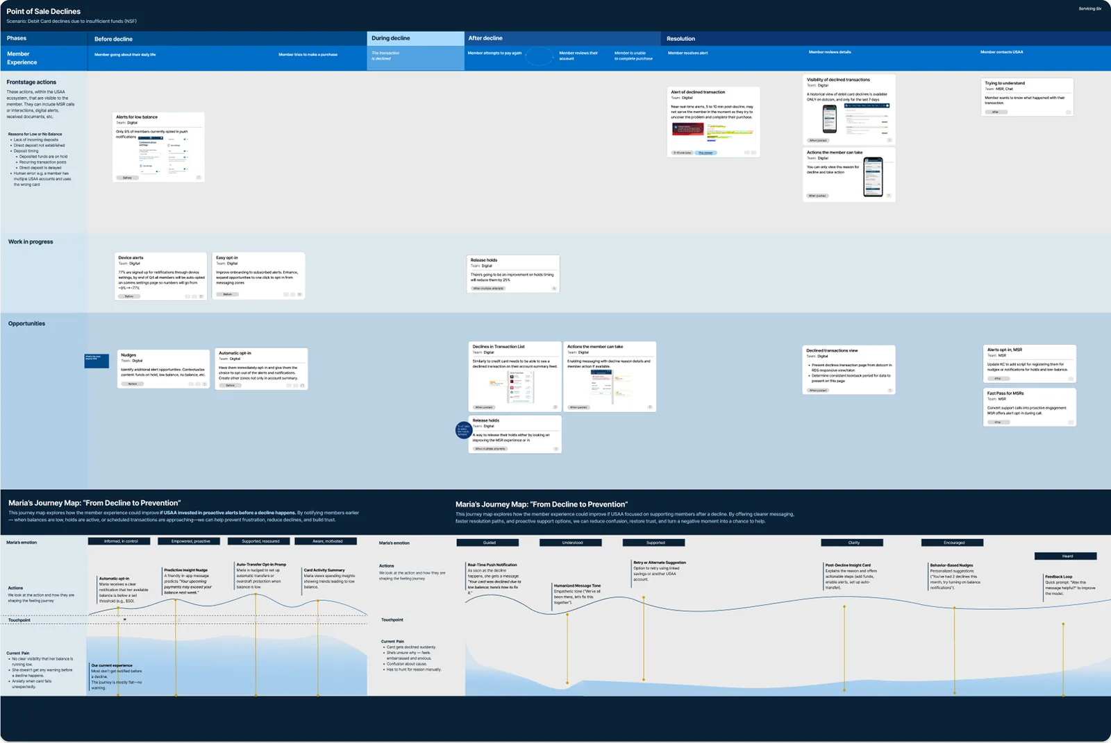 Service blueprint of a card decline across member actions, channels, and back-stage systems