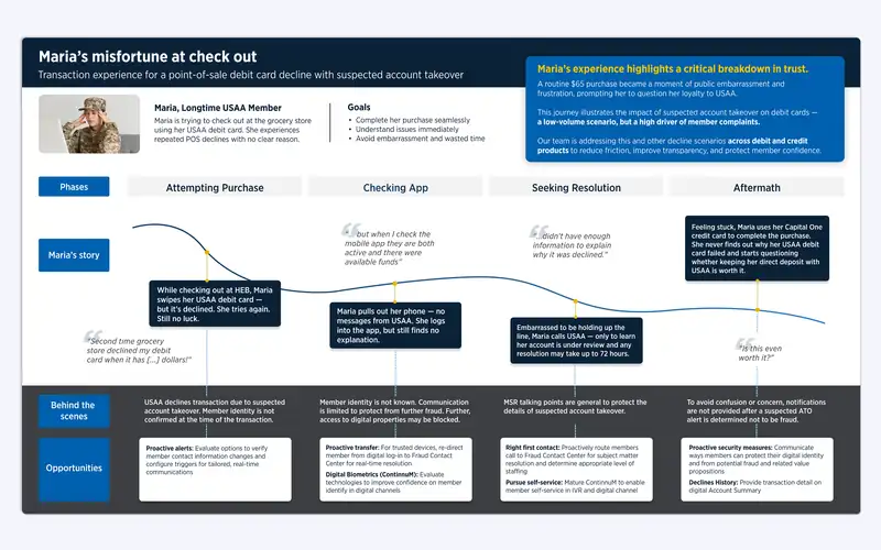 Animated tour of Maria’s journey map, moving phase by phase from the declined purchase to the aftermath