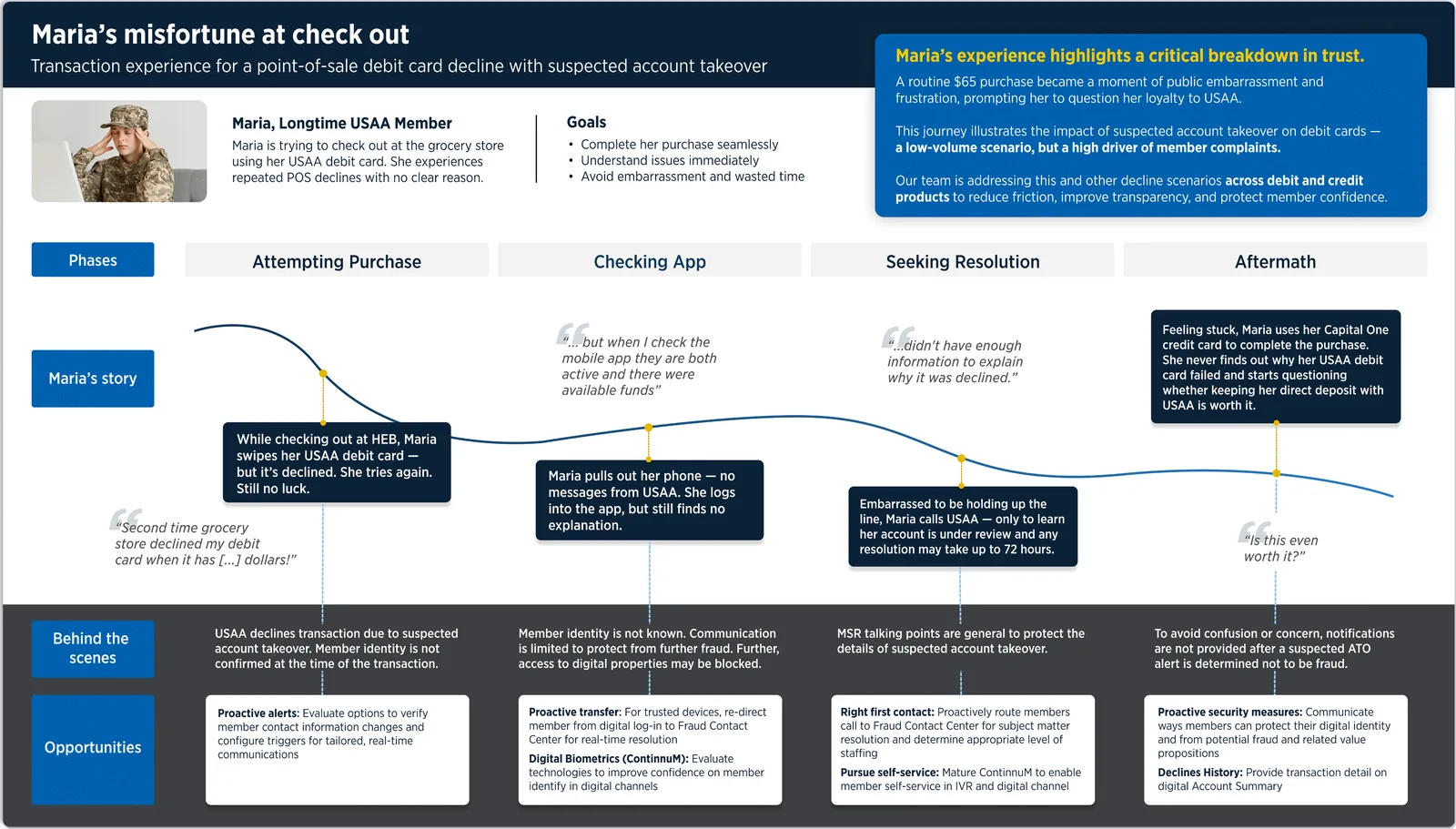 Maria’s journey map across four phases: attempting purchase, checking app, seeking resolution, aftermath