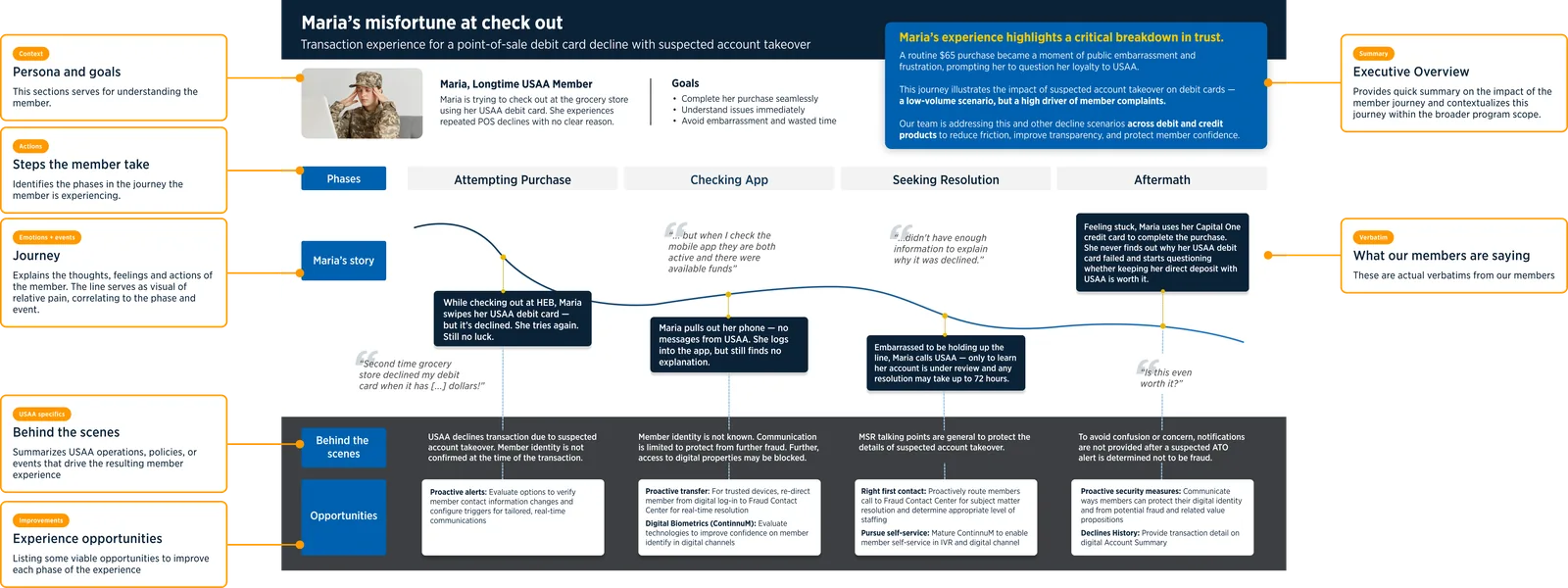 The same journey map annotated to explain each layer: persona, phases, emotional journey, verbatims, behind the scenes, and opportunities