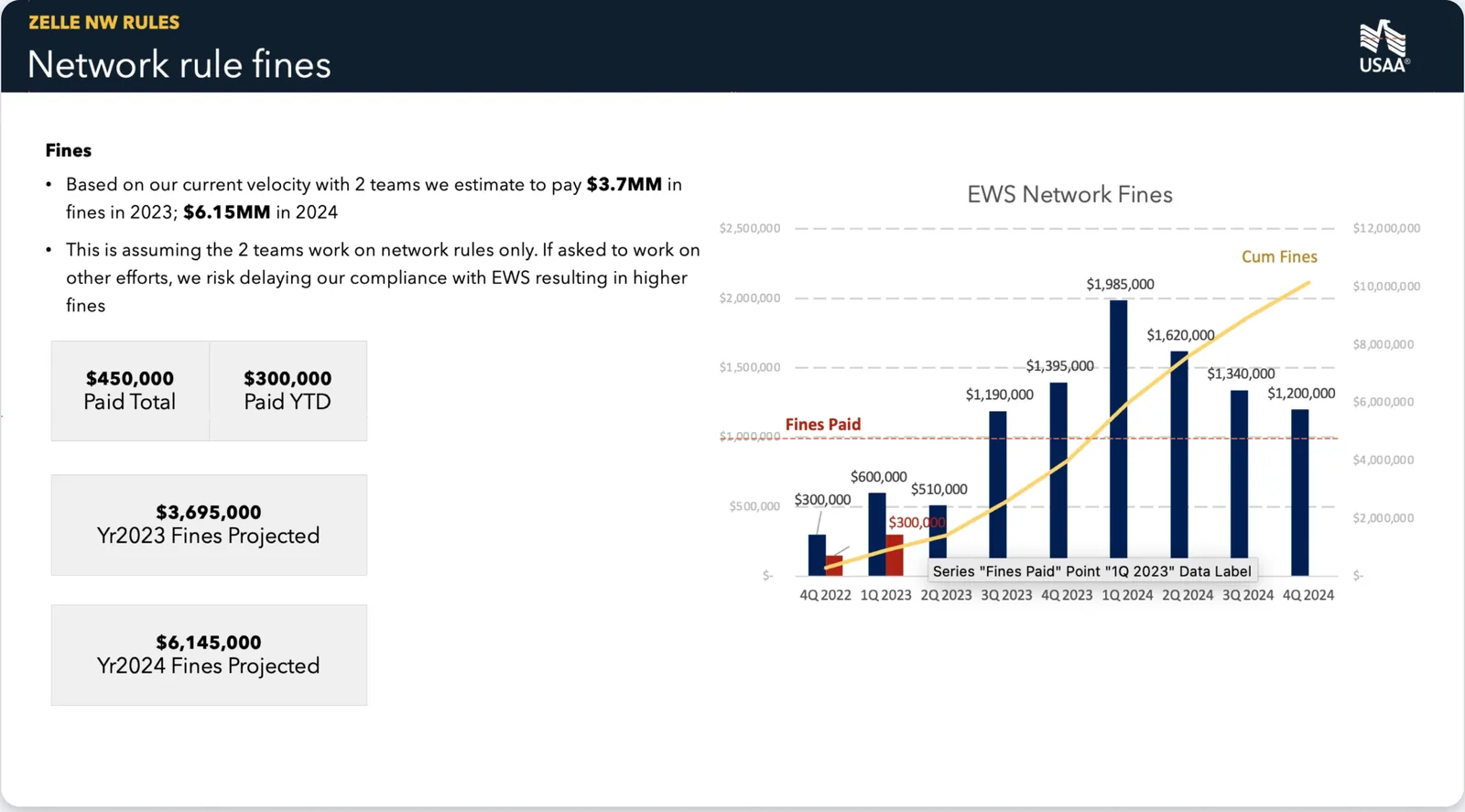 Chart of projected Zelle network rule fines rising across 2023 and 2024