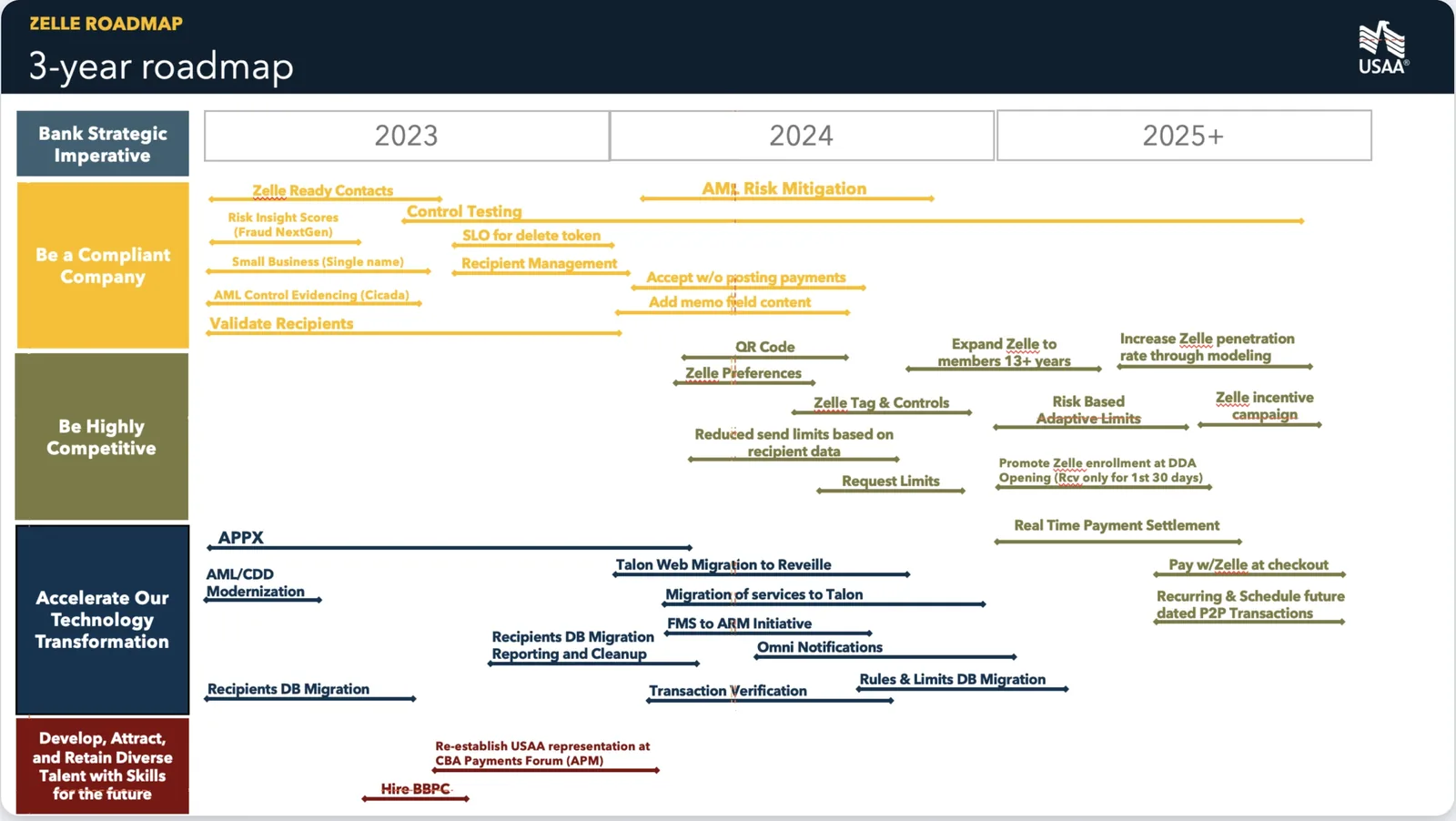 Three-year Zelle roadmap grouped by strategic pillar across 2023, 2024, and 2025 and beyond